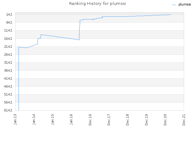 Ranking History for plumssi