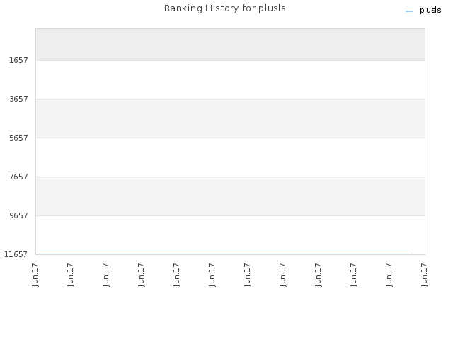 Ranking History for plusls