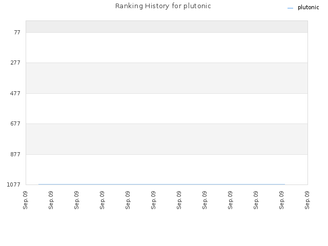 Ranking History for plutonic