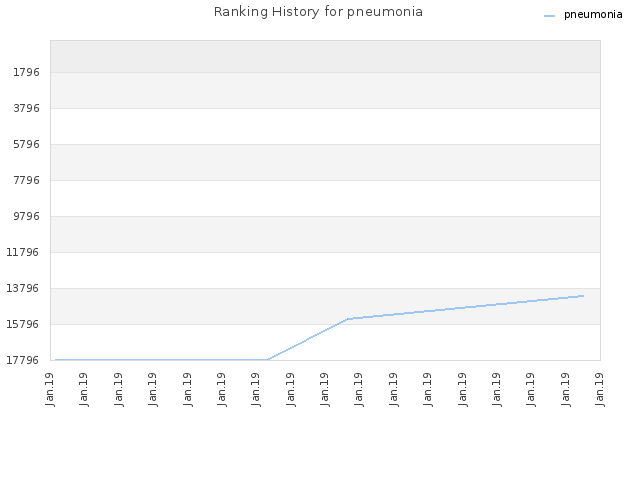 Ranking History for pneumonia