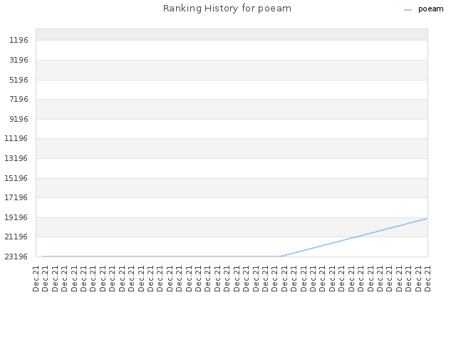 Ranking History for poeam