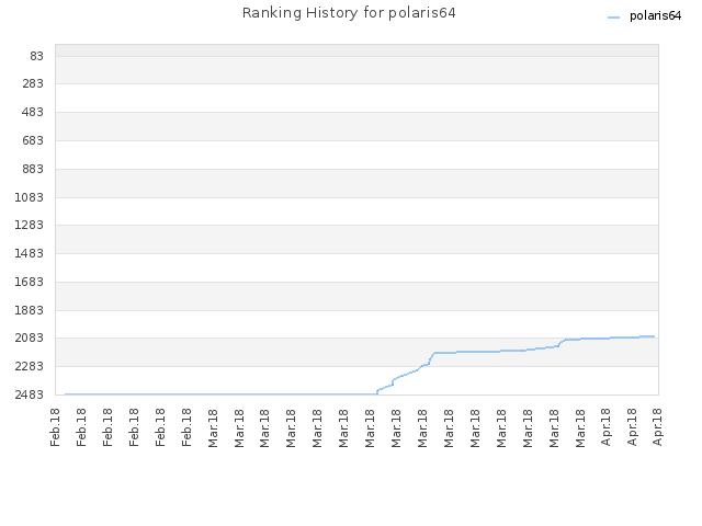 Ranking History for polaris64