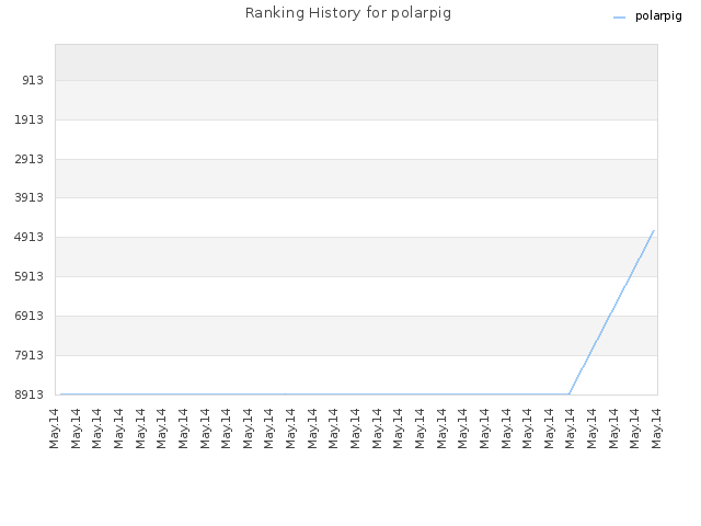 Ranking History for polarpig