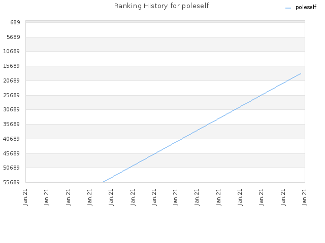 Ranking History for poleself