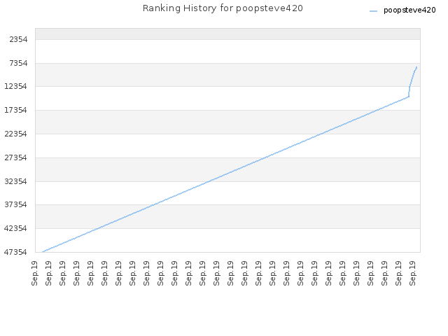 Ranking History for poopsteve420