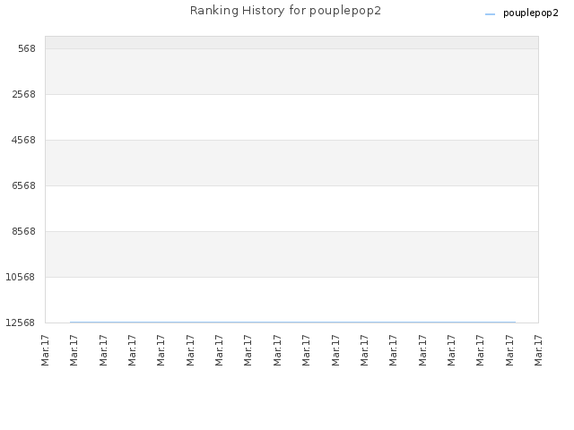 Ranking History for pouplepop2