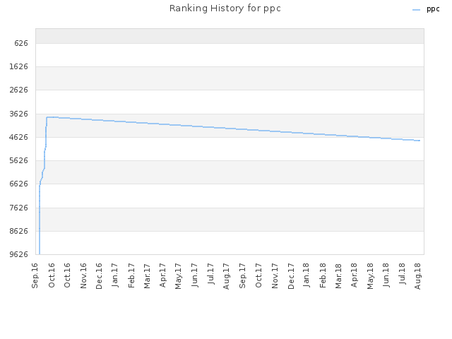 Ranking History for ppc