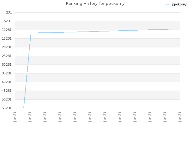 Ranking History for ppokorny