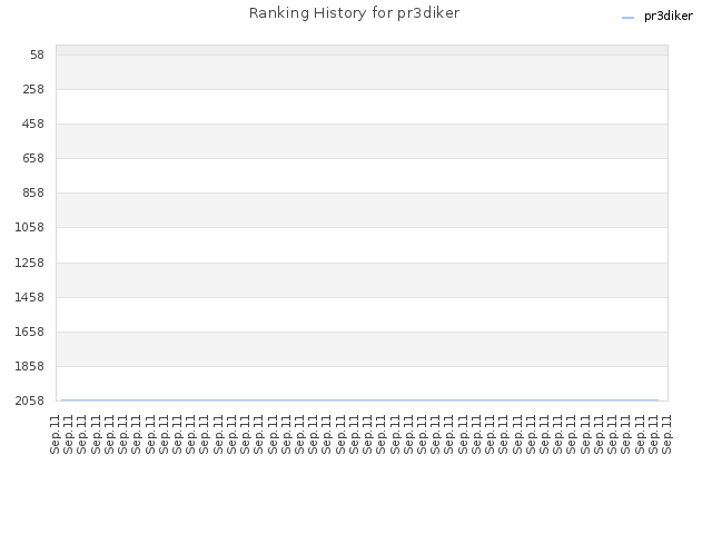 Ranking History for pr3diker