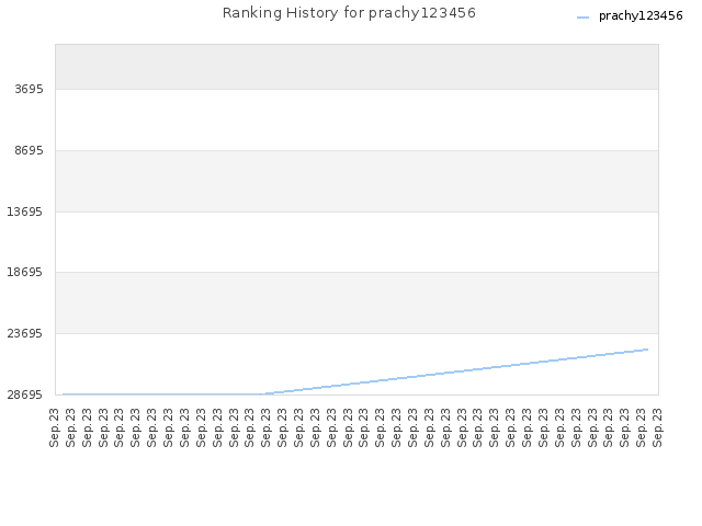 Ranking History for prachy123456