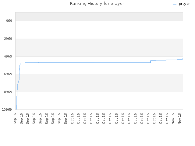 Ranking History for prayer