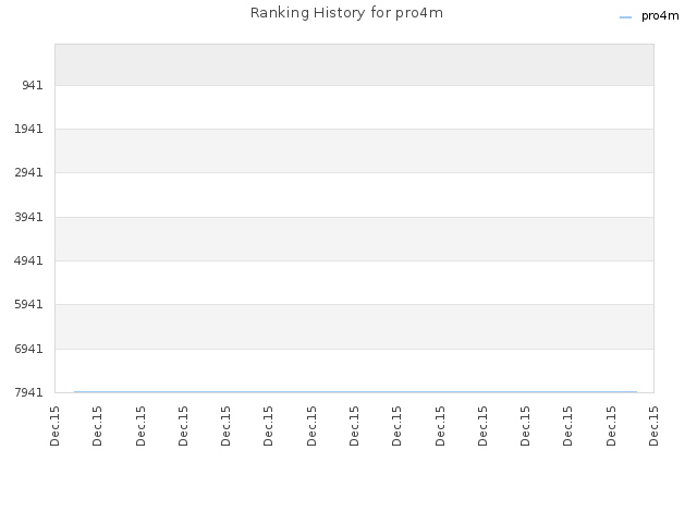 Ranking History for pro4m
