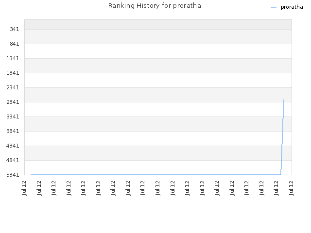 Ranking History for proratha