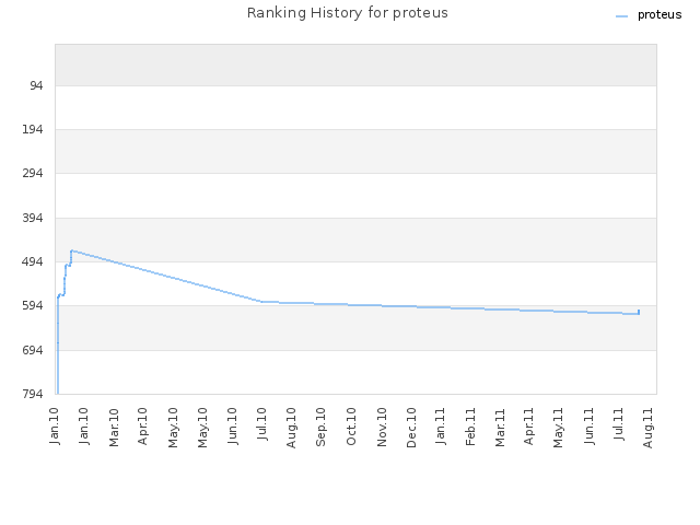 Ranking History for proteus