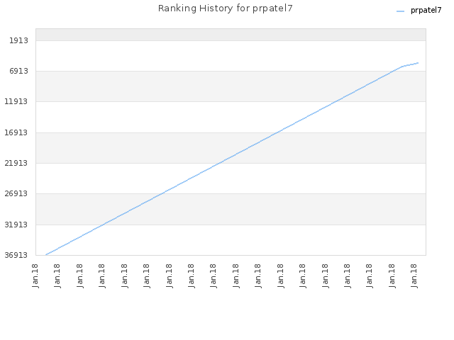 Ranking History for prpatel7