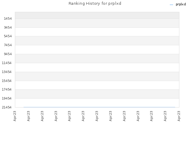 Ranking History for prplxd