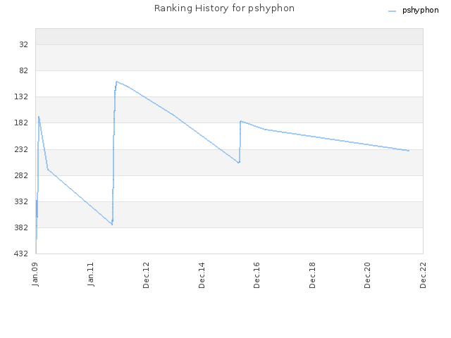 Ranking History for pshyphon
