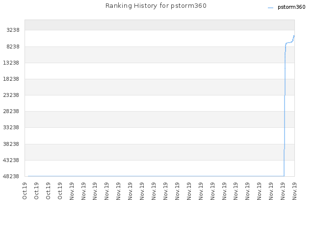 Ranking History for pstorm360