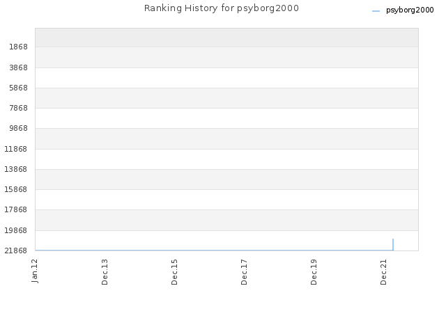 Ranking History for psyborg2000