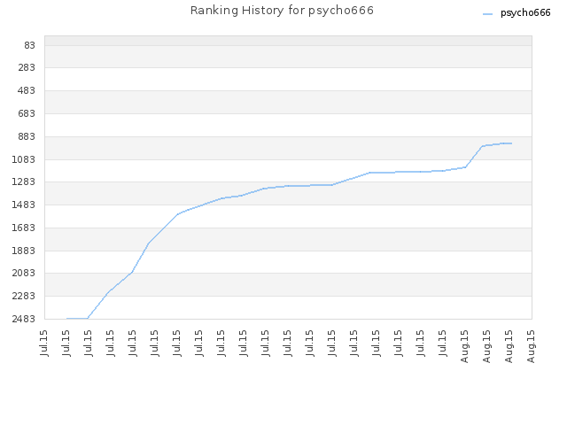 Ranking History for psycho666