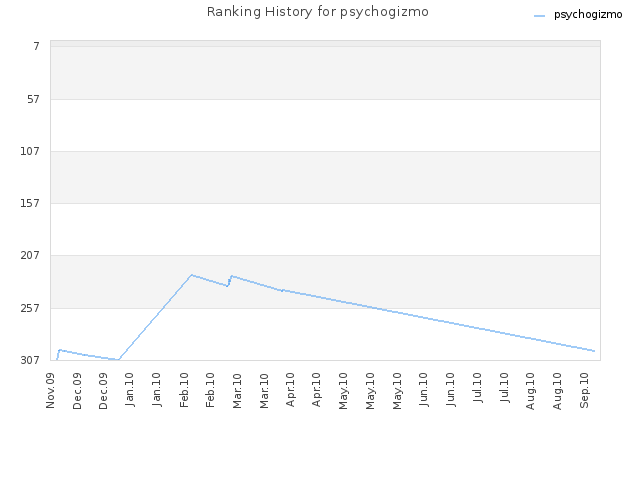 Ranking History for psychogizmo