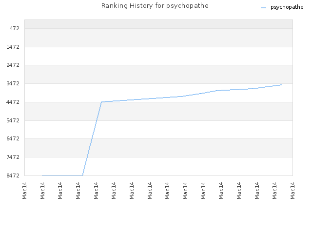 Ranking History for psychopathe
