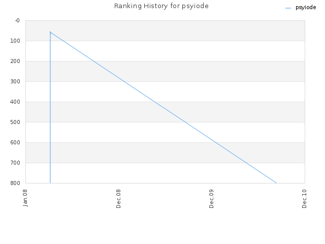 Ranking History for psyiode