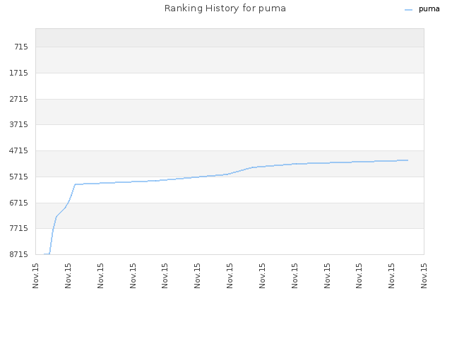 Ranking History for puma