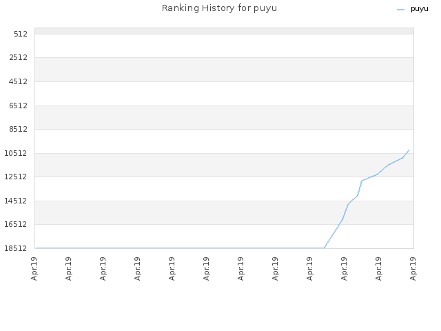 Ranking History for puyu
