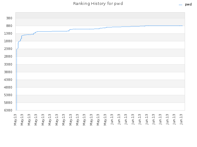 Ranking History for pwd