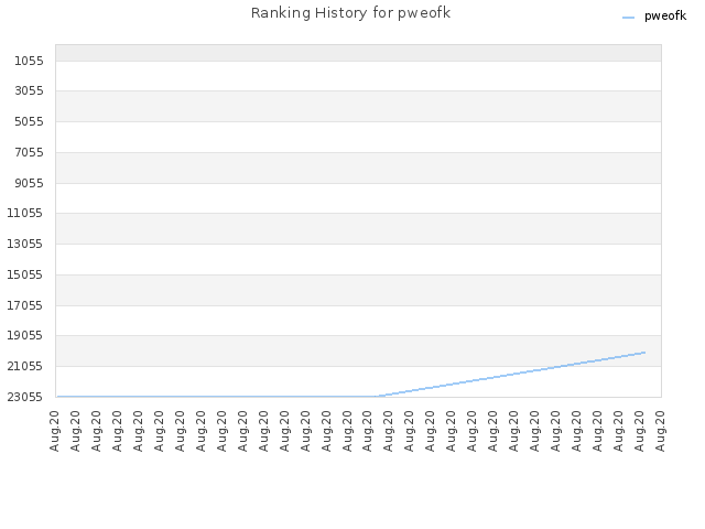 Ranking History for pweofk