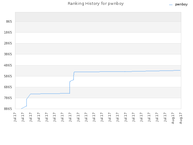 Ranking History for pwnboy