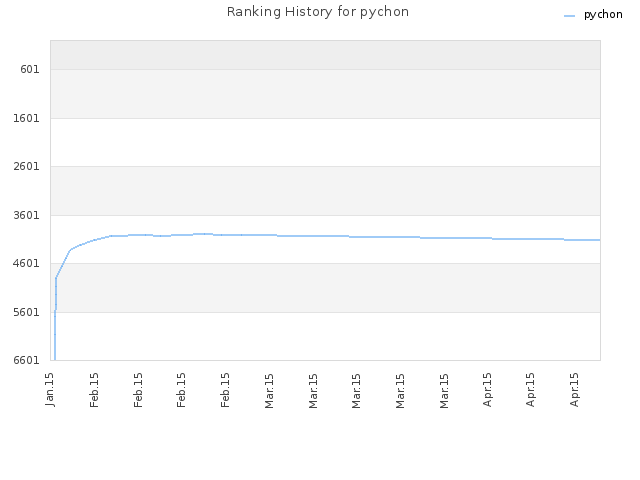 Ranking History for pychon
