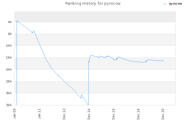 Ranking History for pyrocow