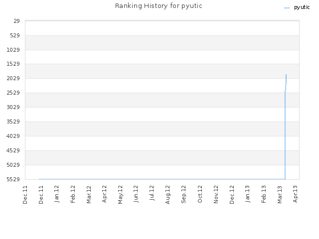 Ranking History for pyutic
