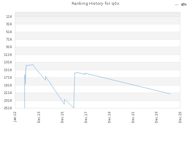 Ranking History for q0x