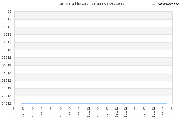 Ranking History for qazwsxedcasd