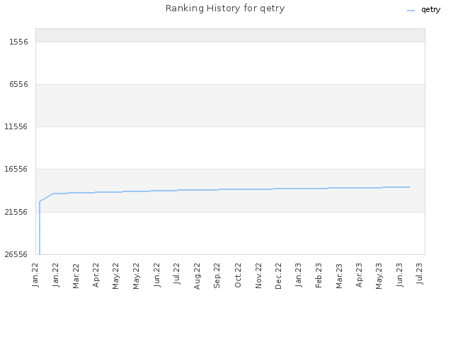 Ranking History for qetry