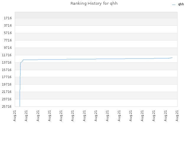 Ranking History for qhh