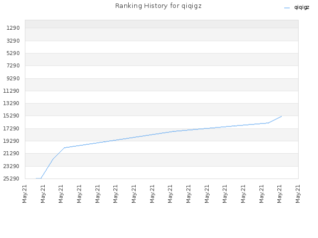 Ranking History for qiqigz
