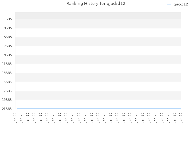 Ranking History for qjackd12