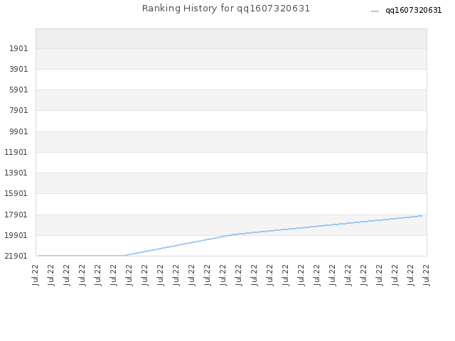 Ranking History for qq1607320631