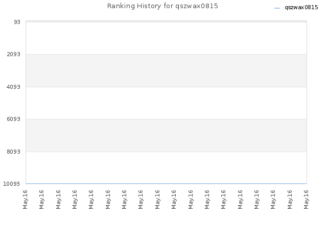 Ranking History for qszwax0815
