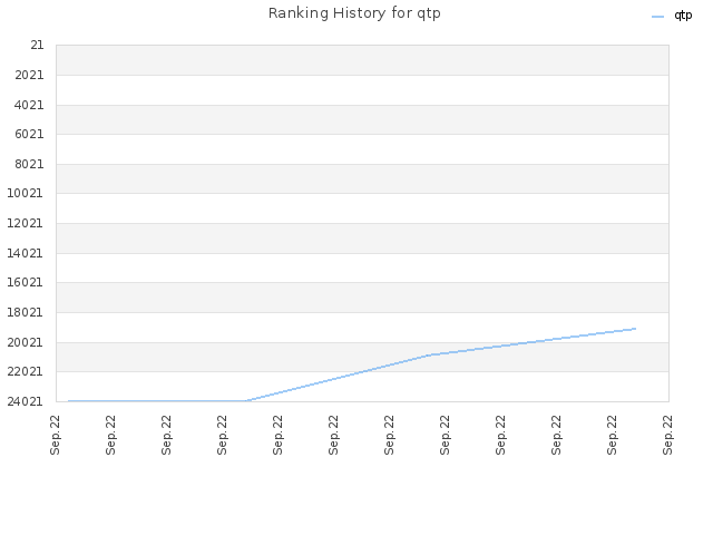 Ranking History for qtp