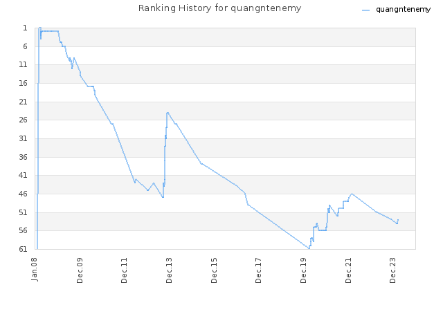 Ranking History for quangntenemy