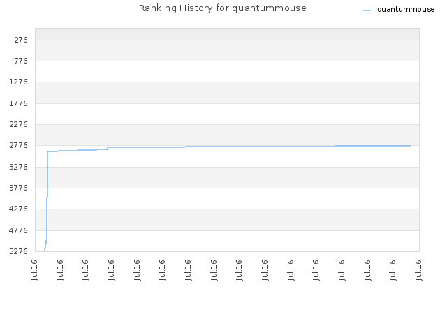 Ranking History for quantummouse