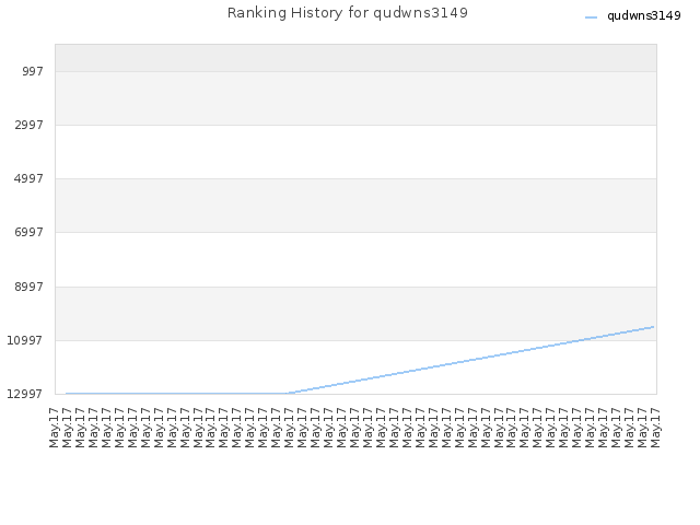 Ranking History for qudwns3149