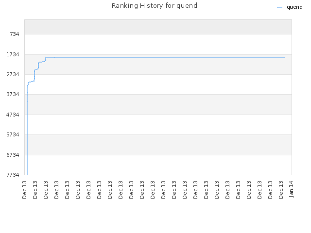 Ranking History for quend