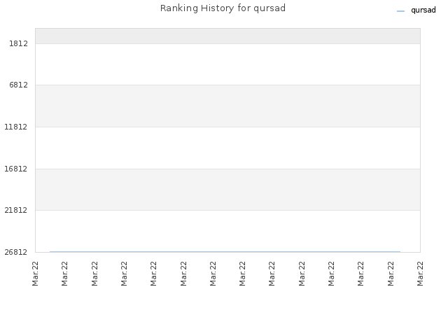 Ranking History for qursad