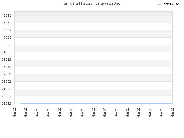 Ranking History for qwe123sd